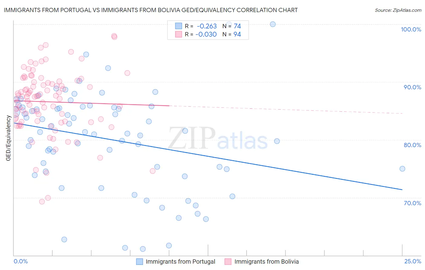 Immigrants from Portugal vs Immigrants from Bolivia GED/Equivalency