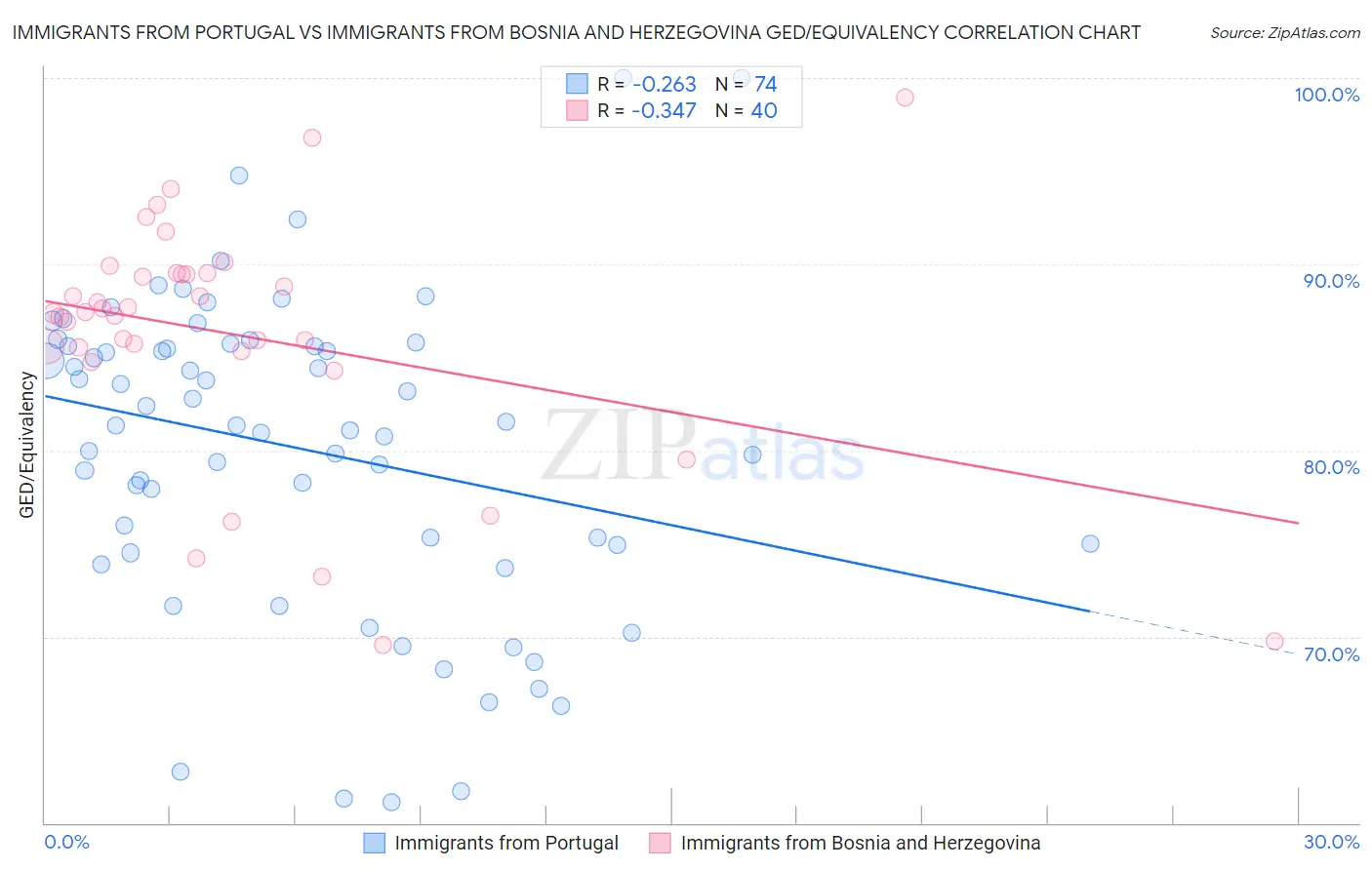 Immigrants from Portugal vs Immigrants from Bosnia and Herzegovina GED/Equivalency