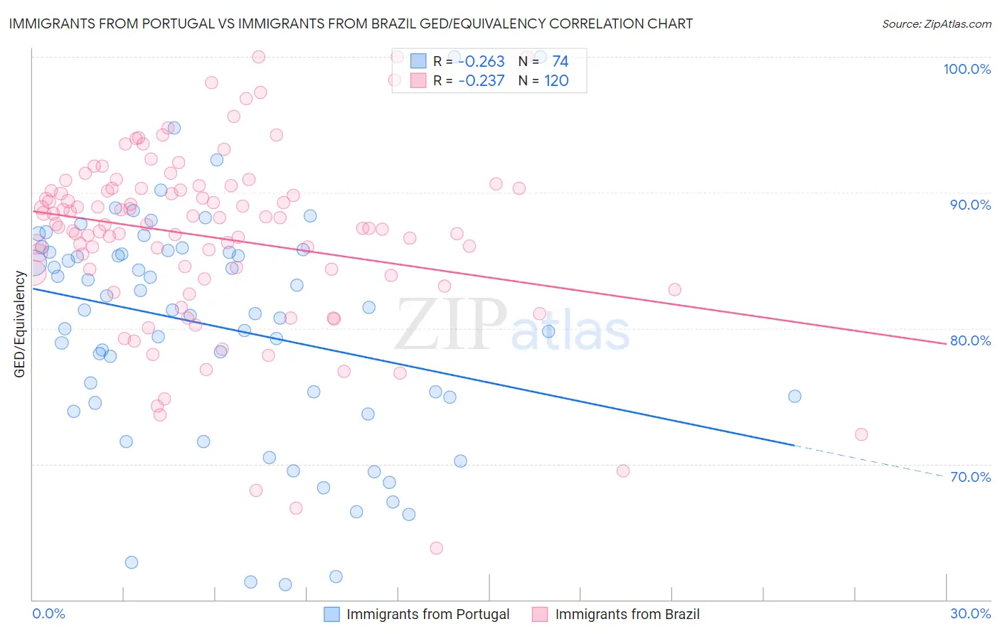 Immigrants from Portugal vs Immigrants from Brazil GED/Equivalency