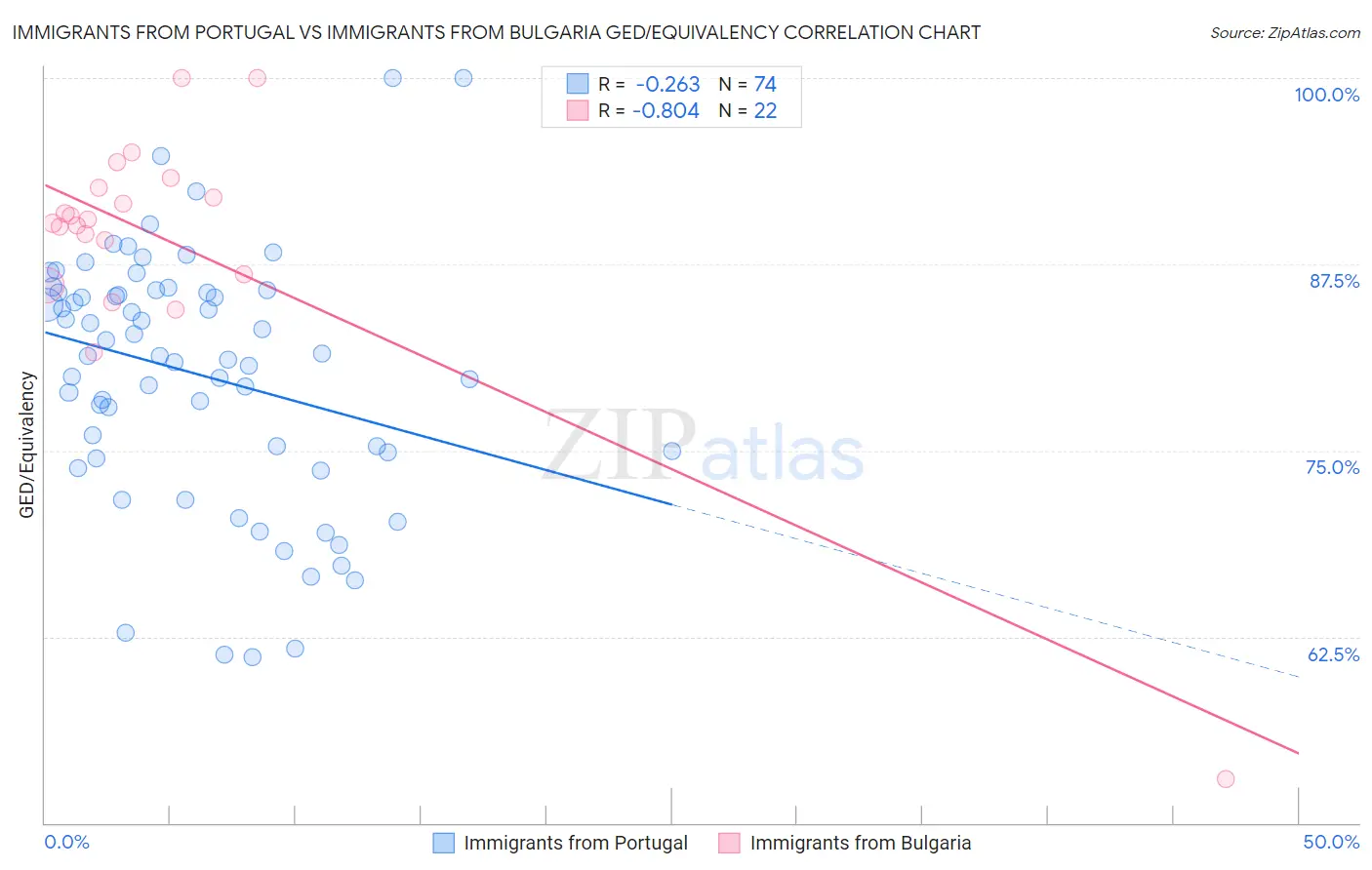Immigrants from Portugal vs Immigrants from Bulgaria GED/Equivalency