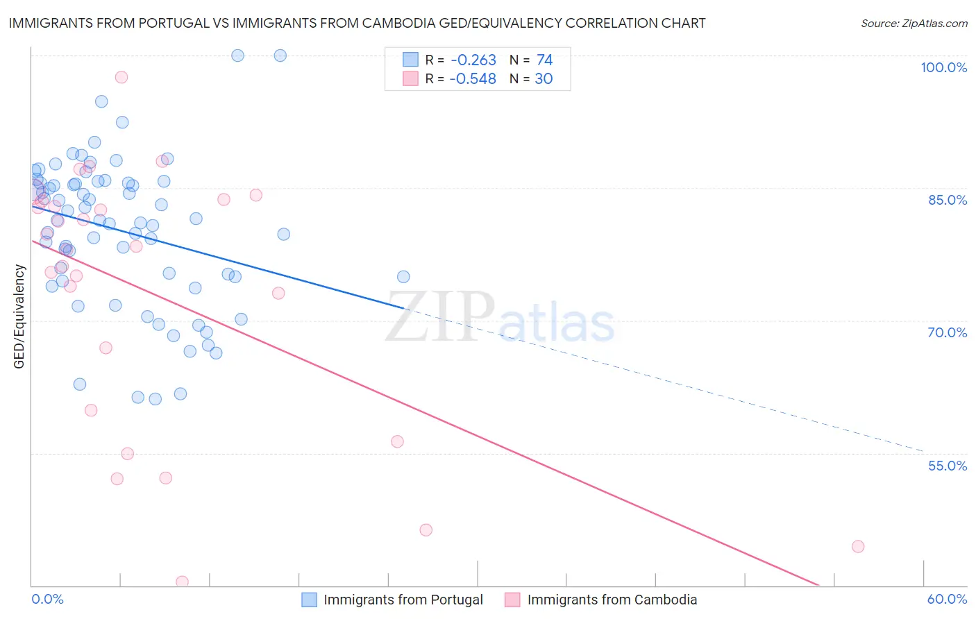 Immigrants from Portugal vs Immigrants from Cambodia GED/Equivalency