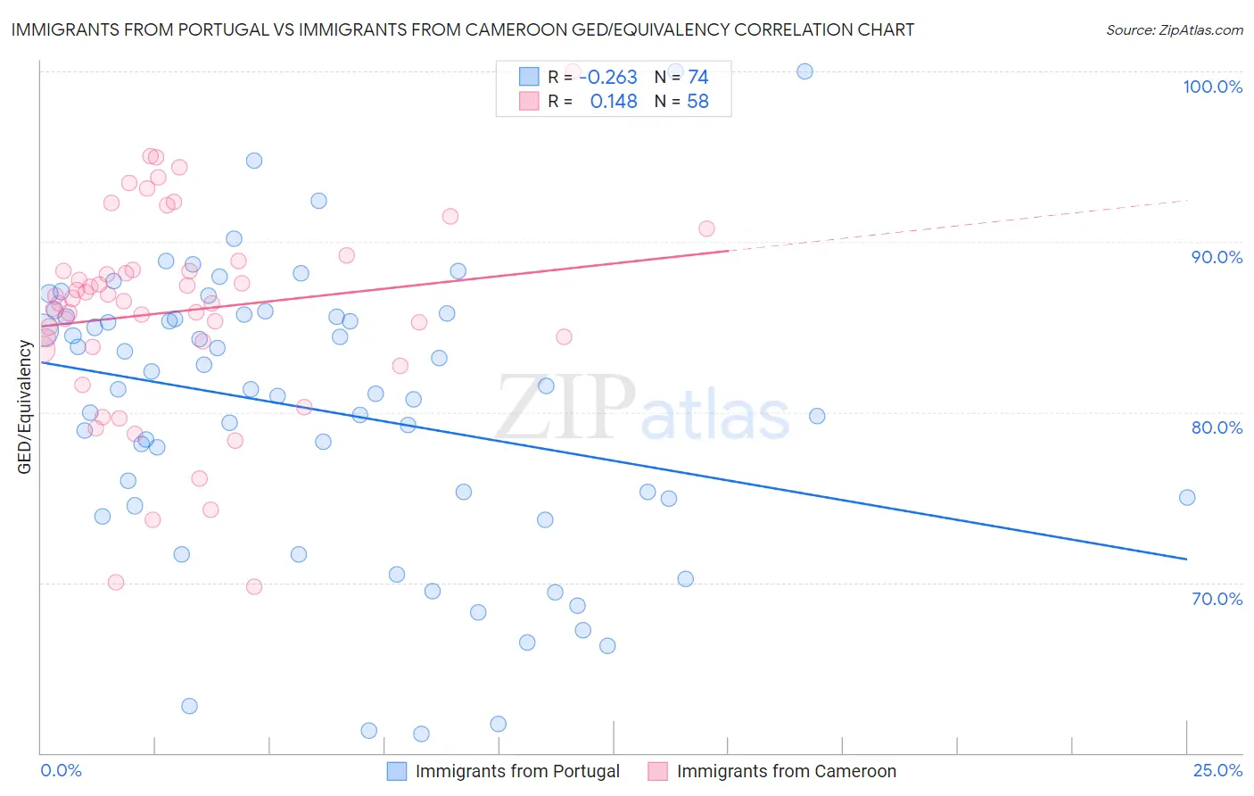 Immigrants from Portugal vs Immigrants from Cameroon GED/Equivalency