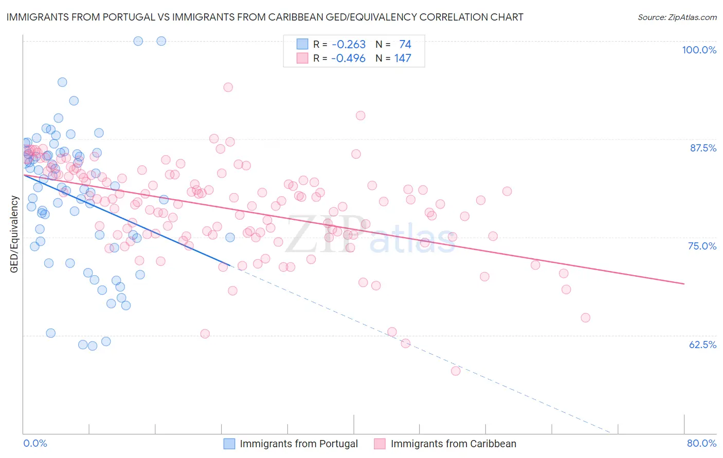 Immigrants from Portugal vs Immigrants from Caribbean GED/Equivalency