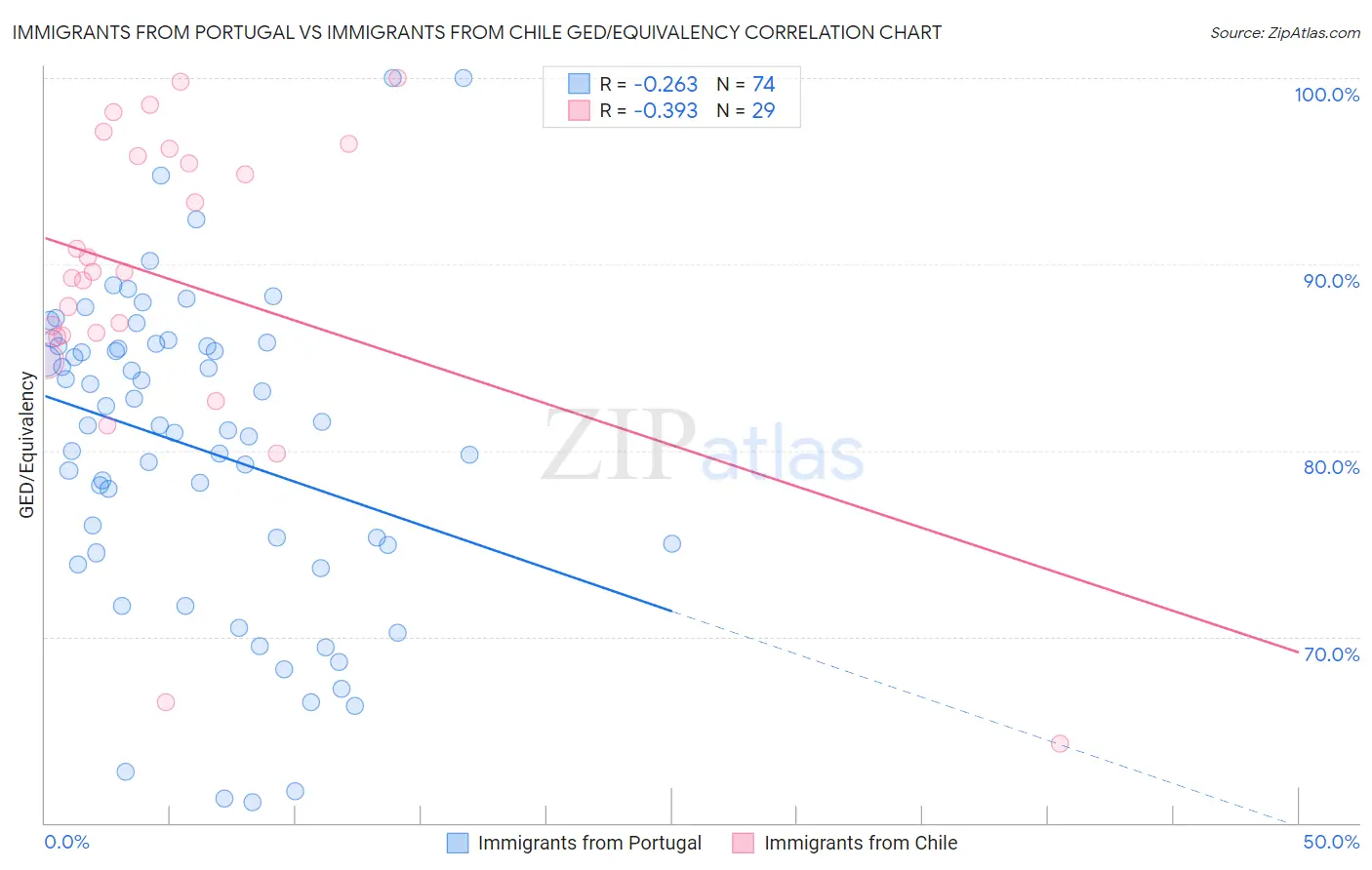 Immigrants from Portugal vs Immigrants from Chile GED/Equivalency