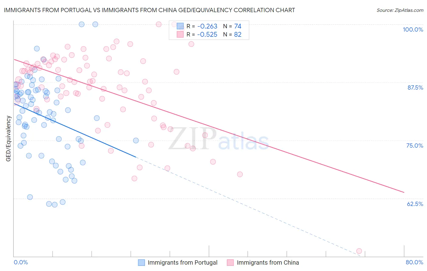 Immigrants from Portugal vs Immigrants from China GED/Equivalency