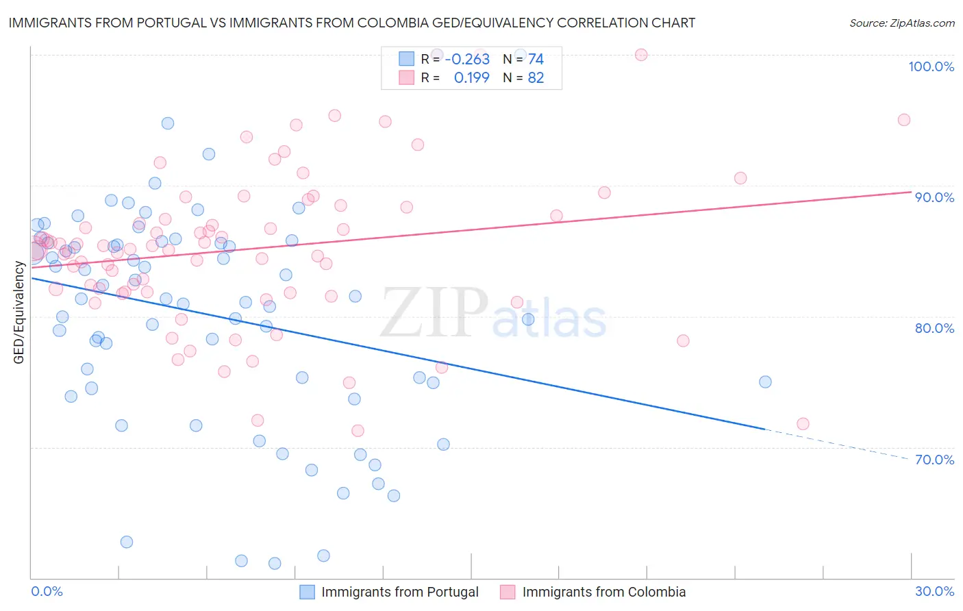 Immigrants from Portugal vs Immigrants from Colombia GED/Equivalency