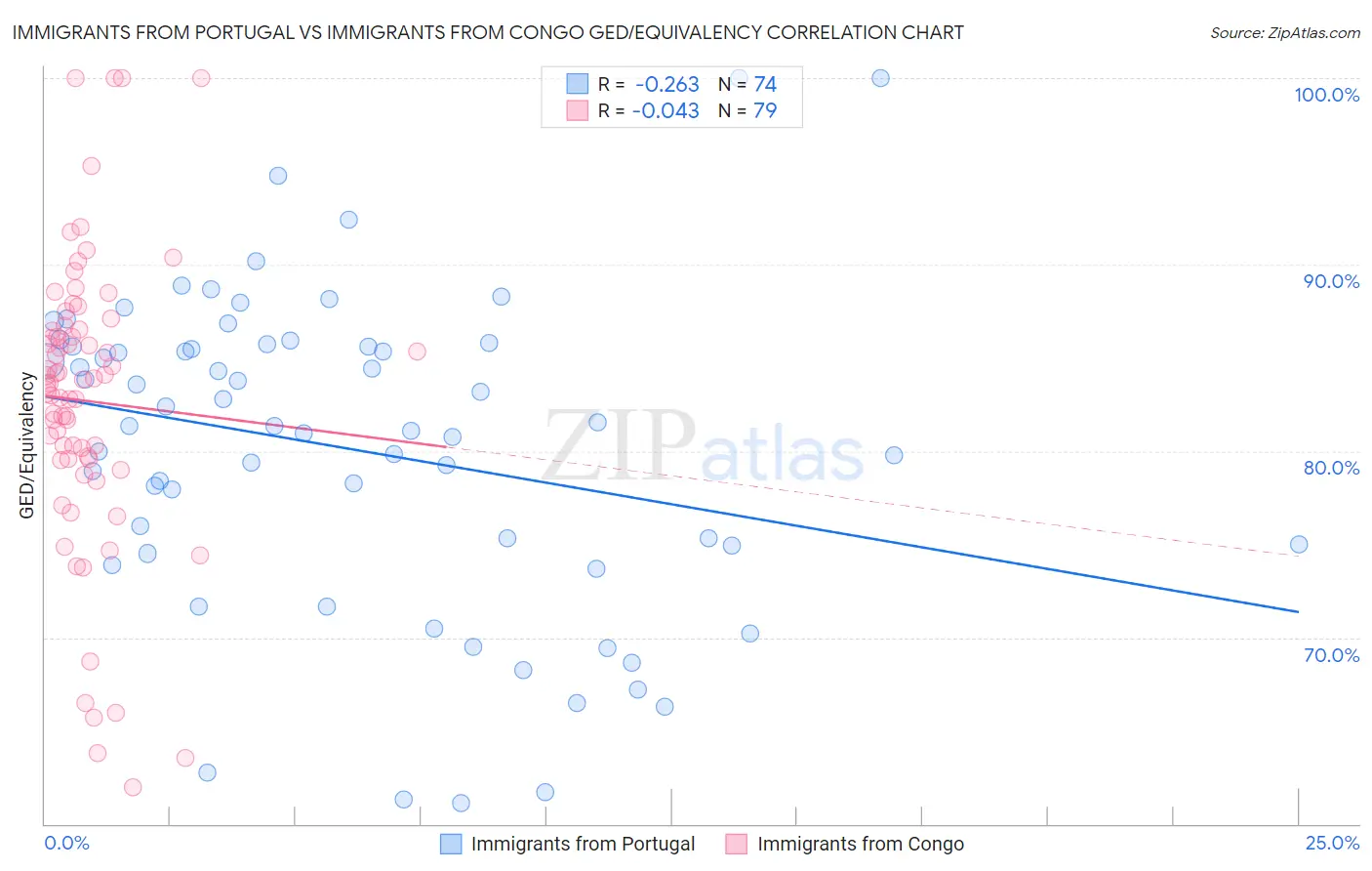 Immigrants from Portugal vs Immigrants from Congo GED/Equivalency