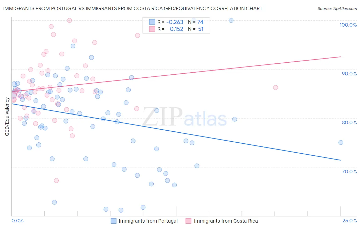 Immigrants from Portugal vs Immigrants from Costa Rica GED/Equivalency