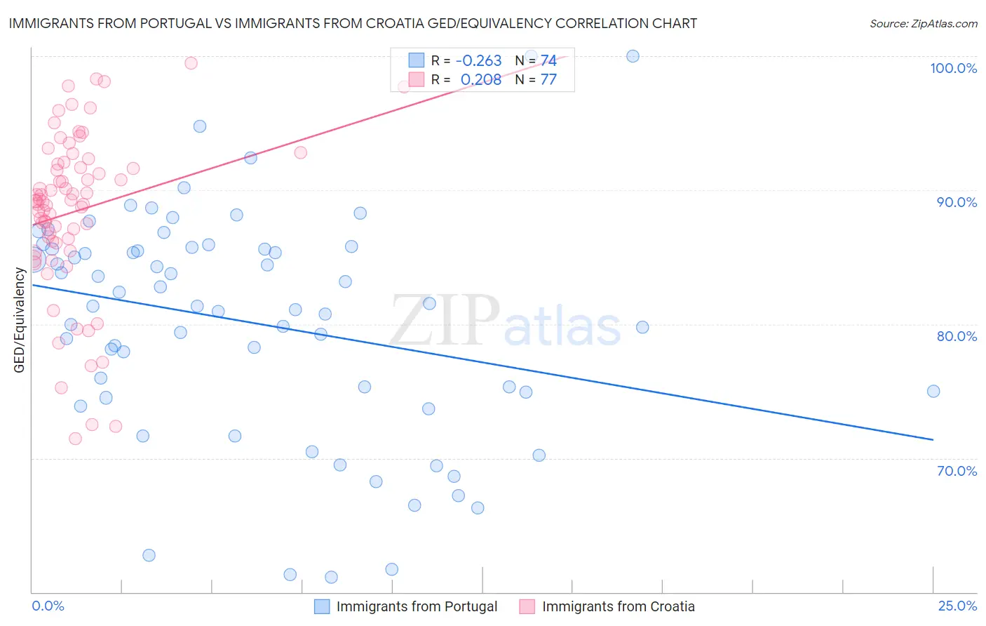 Immigrants from Portugal vs Immigrants from Croatia GED/Equivalency