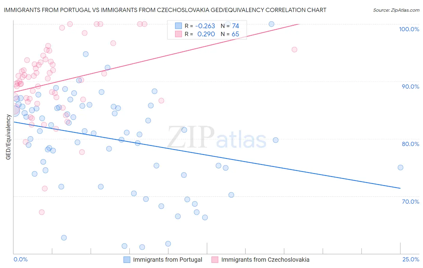 Immigrants from Portugal vs Immigrants from Czechoslovakia GED/Equivalency