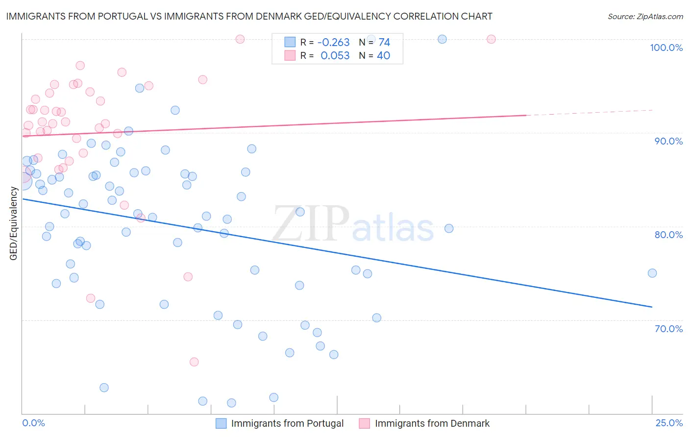 Immigrants from Portugal vs Immigrants from Denmark GED/Equivalency