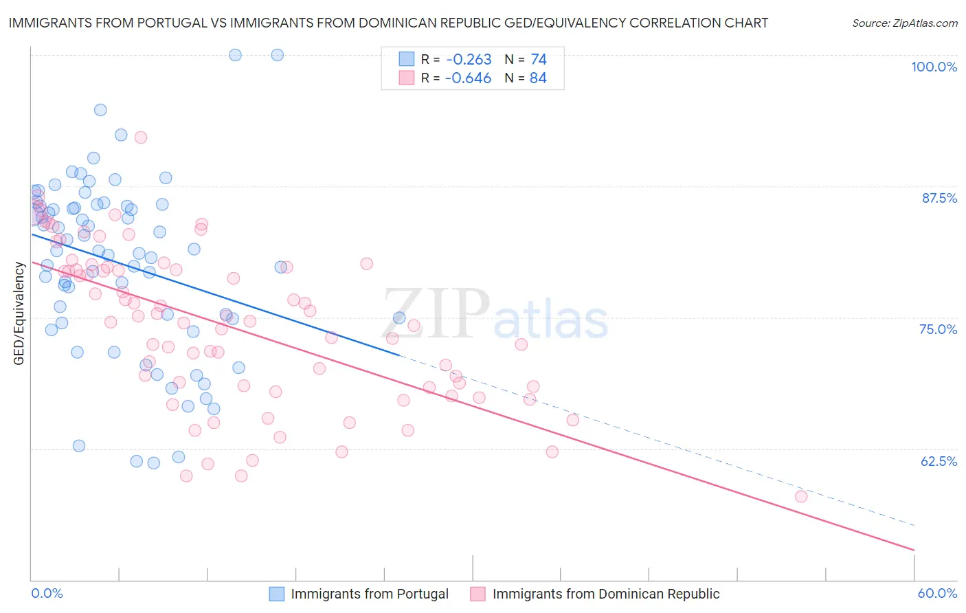 Immigrants from Portugal vs Immigrants from Dominican Republic GED/Equivalency