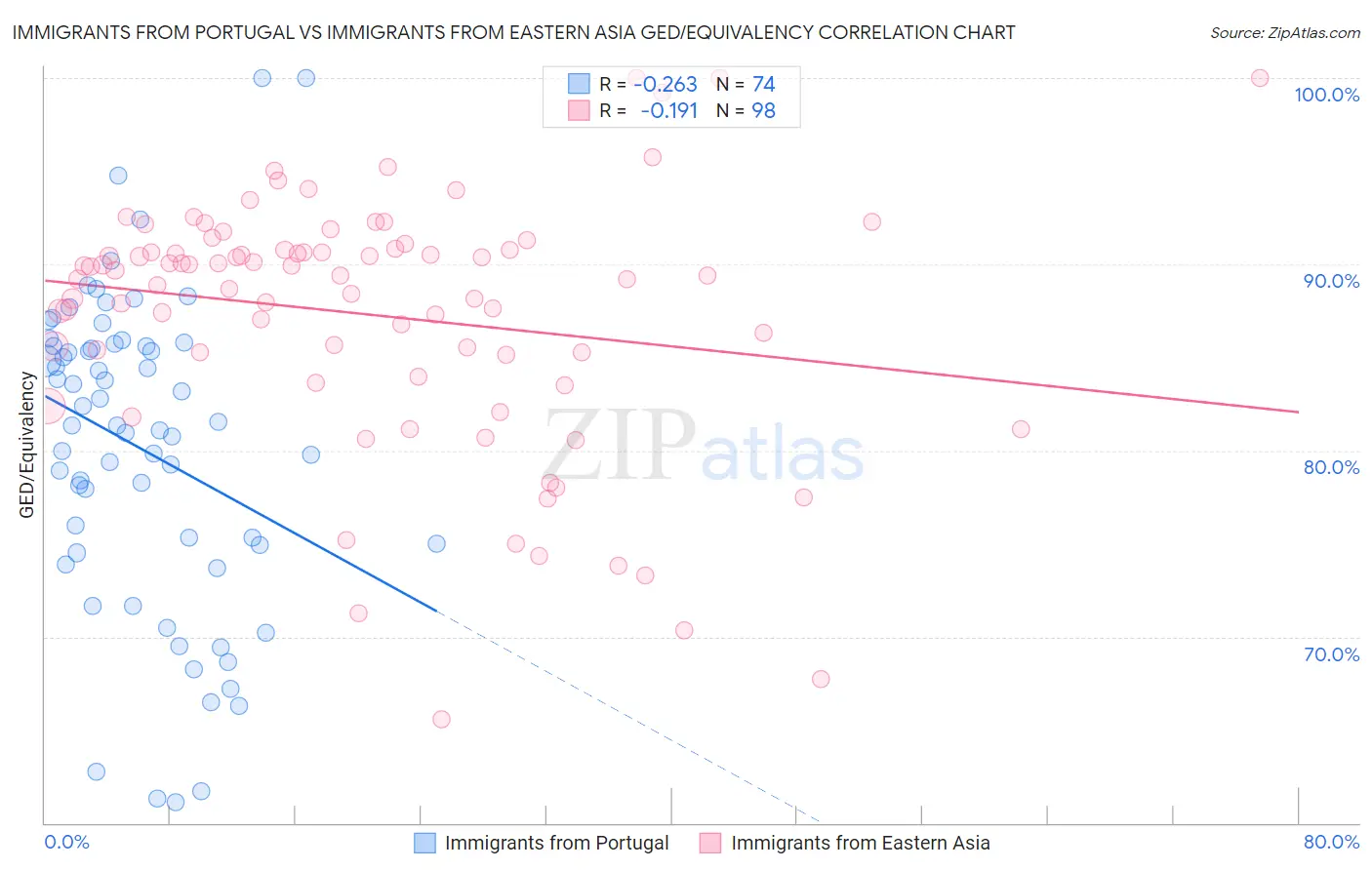 Immigrants from Portugal vs Immigrants from Eastern Asia GED/Equivalency