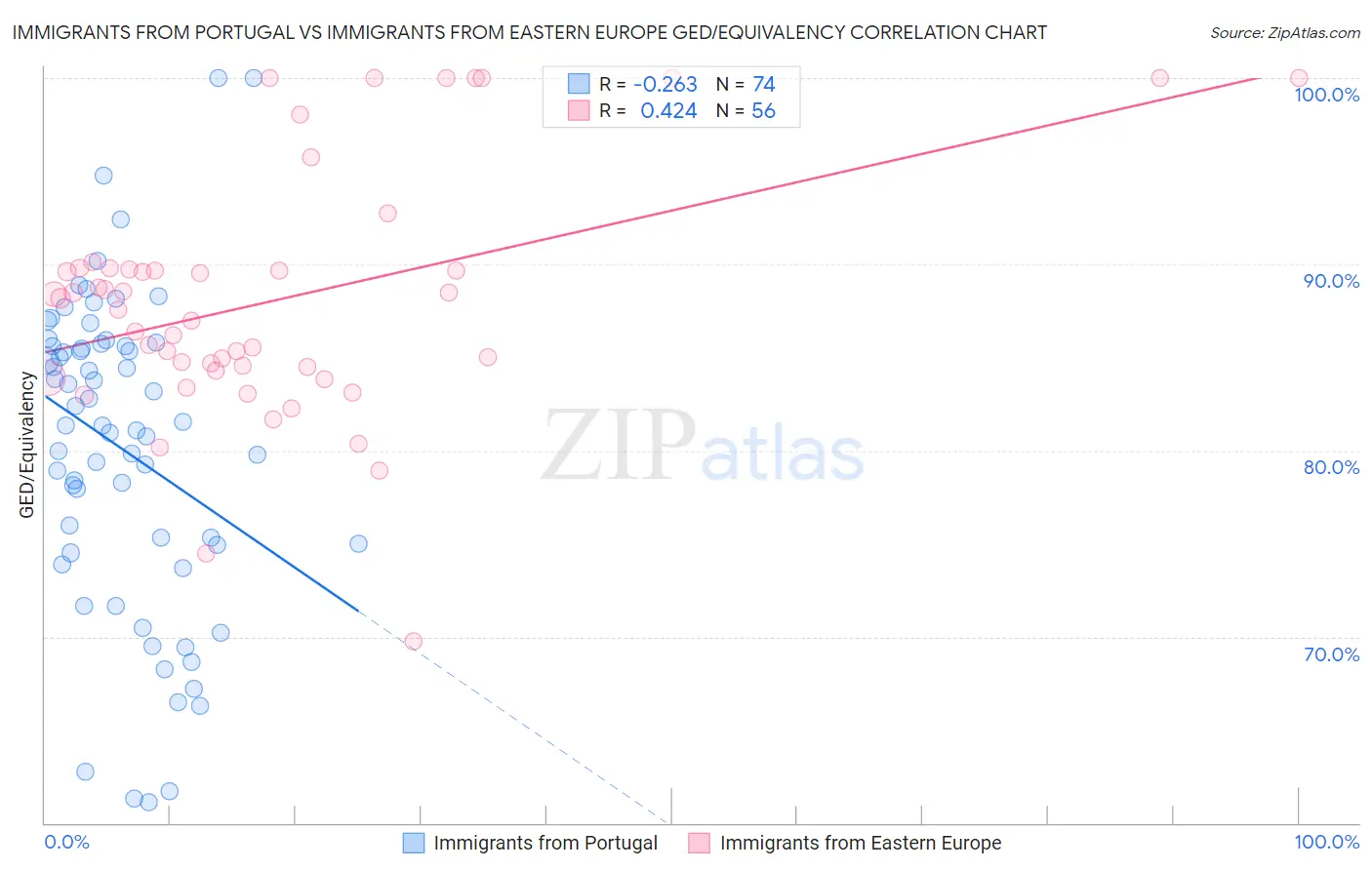 Immigrants from Portugal vs Immigrants from Eastern Europe GED/Equivalency
