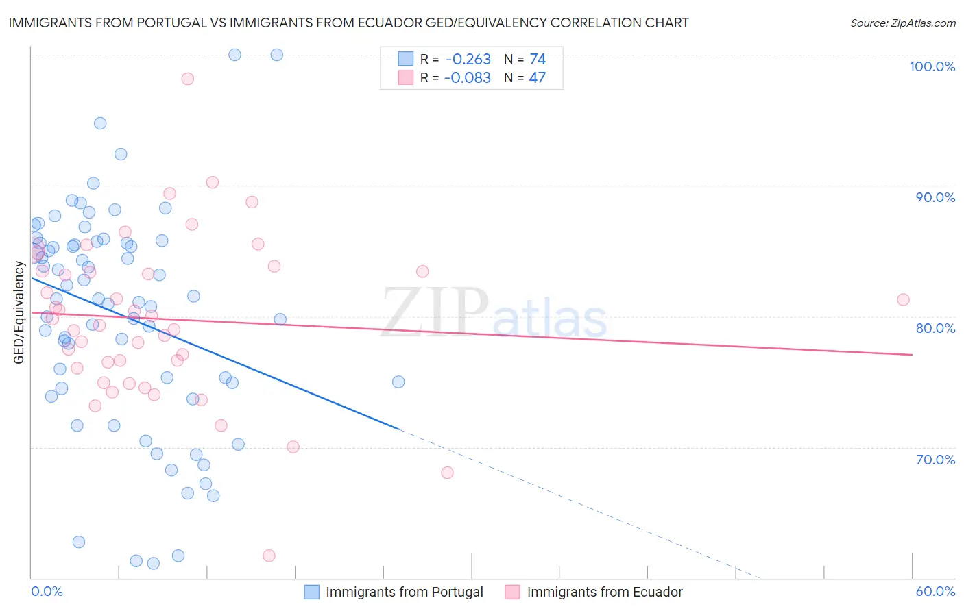 Immigrants from Portugal vs Immigrants from Ecuador GED/Equivalency