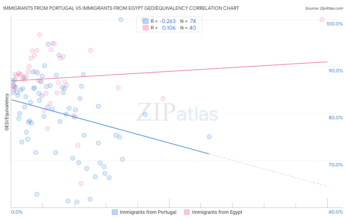 Immigrants from Portugal vs Immigrants from Egypt GED/Equivalency
