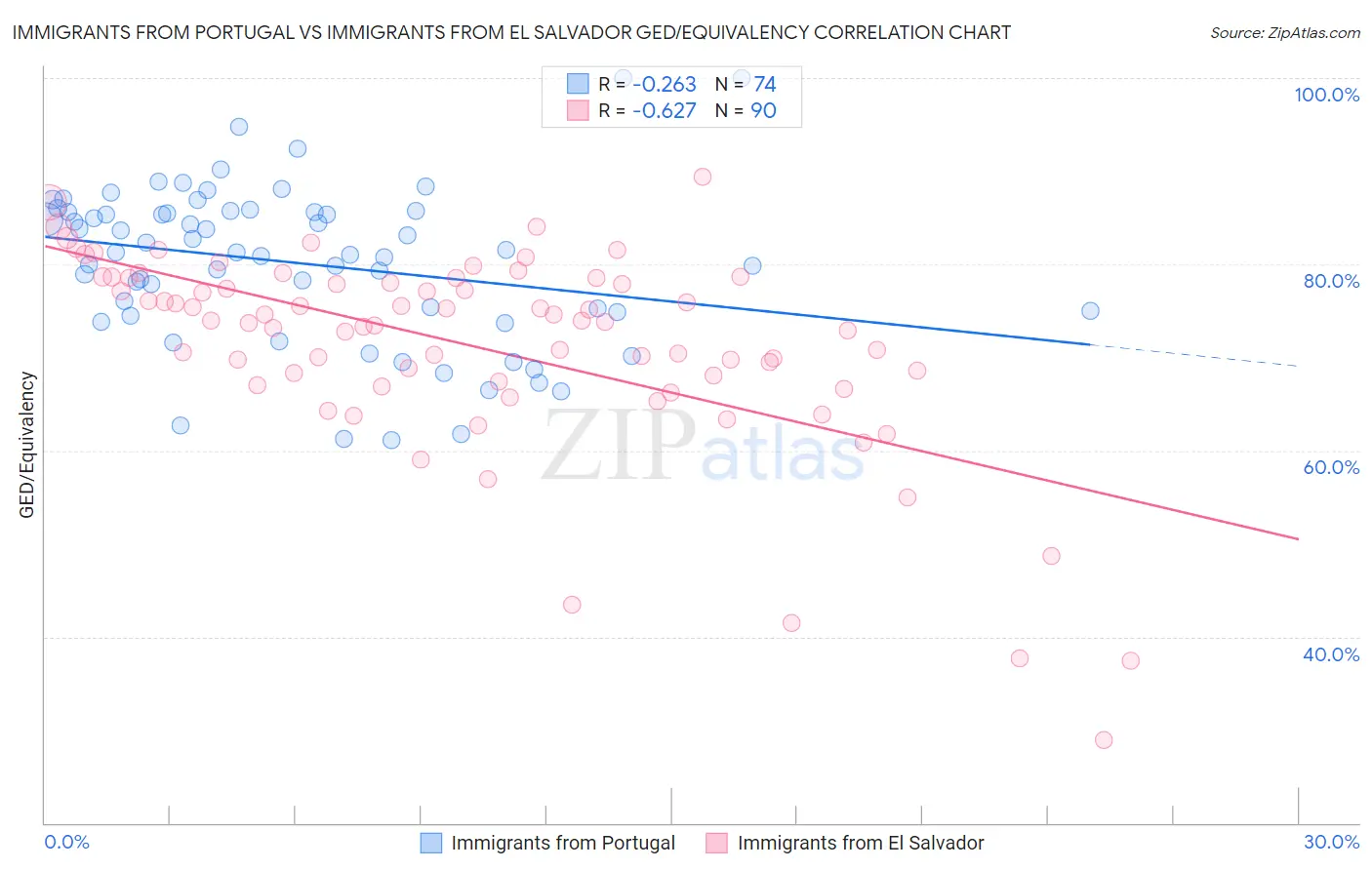 Immigrants from Portugal vs Immigrants from El Salvador GED/Equivalency