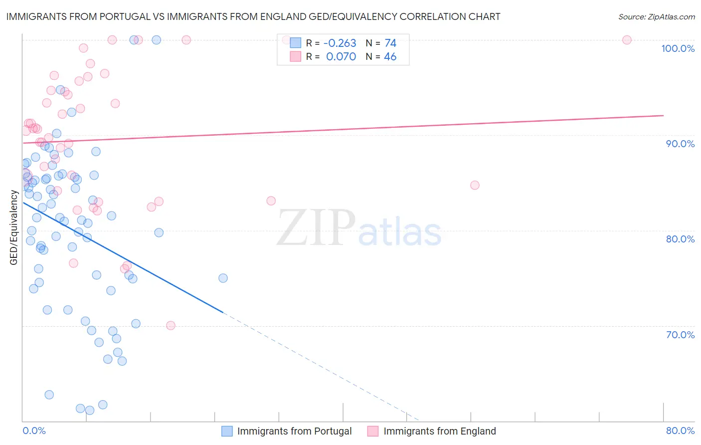 Immigrants from Portugal vs Immigrants from England GED/Equivalency