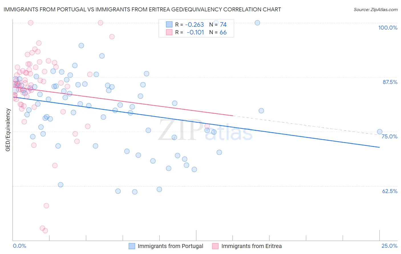 Immigrants from Portugal vs Immigrants from Eritrea GED/Equivalency