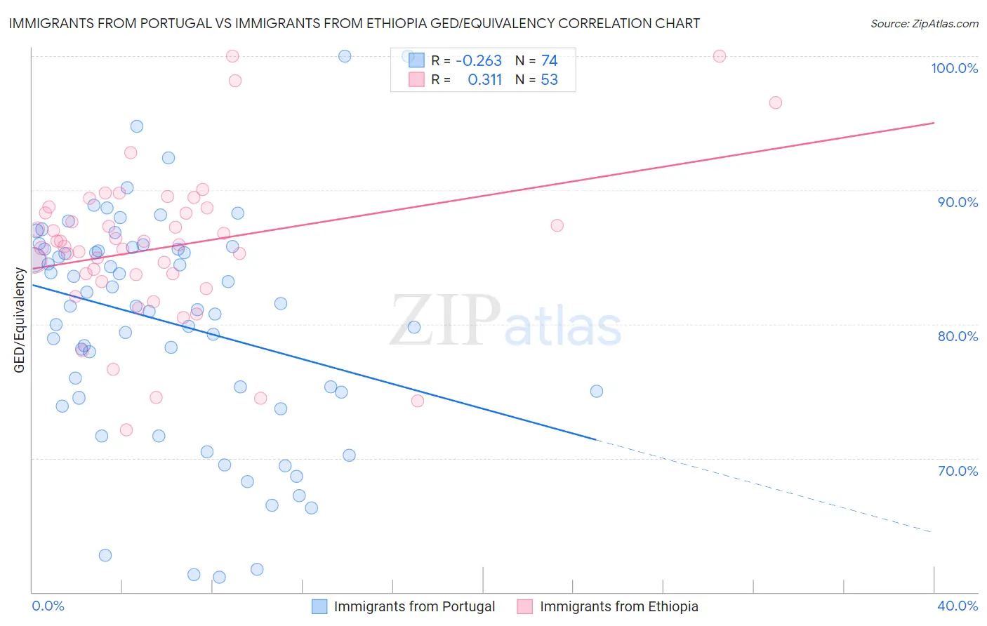 Immigrants from Portugal vs Immigrants from Ethiopia GED/Equivalency