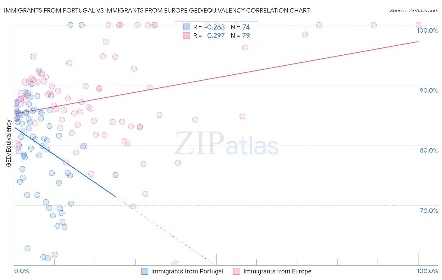 Immigrants from Portugal vs Immigrants from Europe GED/Equivalency