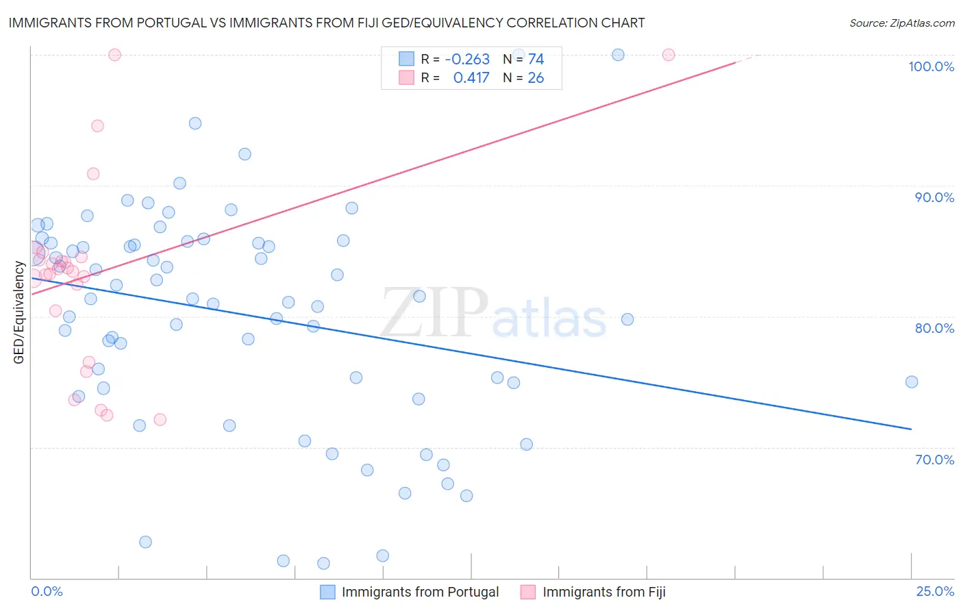 Immigrants from Portugal vs Immigrants from Fiji GED/Equivalency