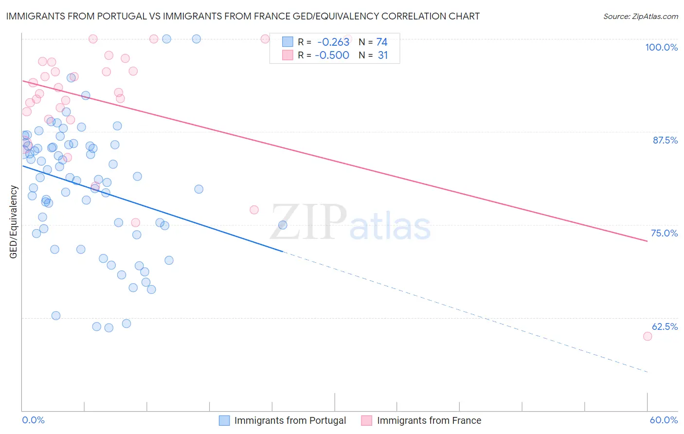 Immigrants from Portugal vs Immigrants from France GED/Equivalency