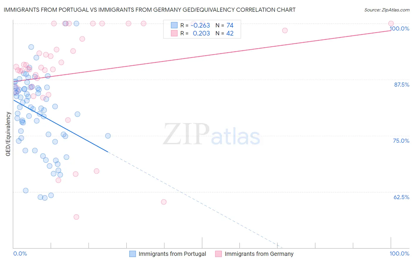 Immigrants from Portugal vs Immigrants from Germany GED/Equivalency