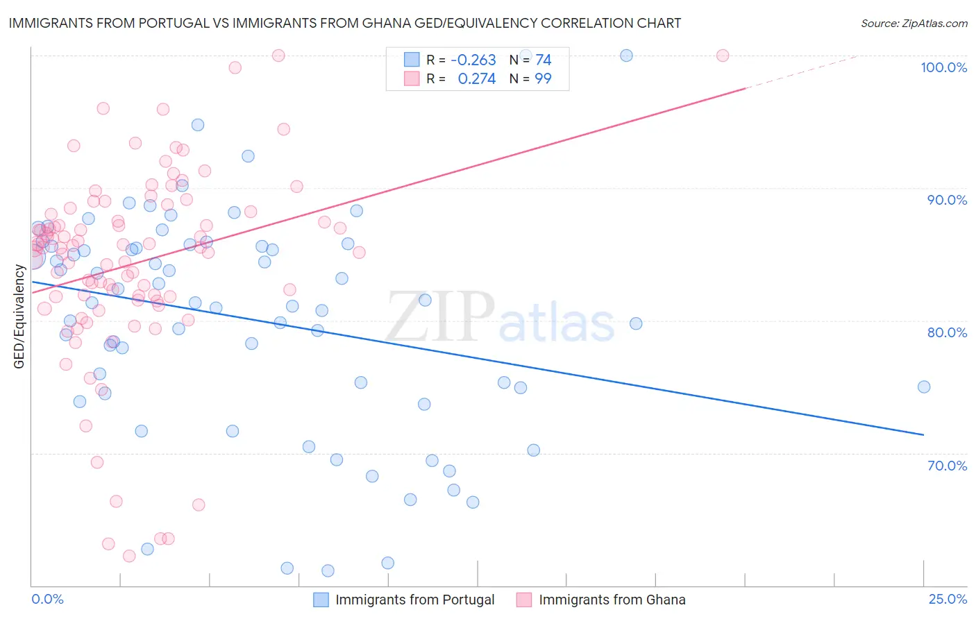 Immigrants from Portugal vs Immigrants from Ghana GED/Equivalency