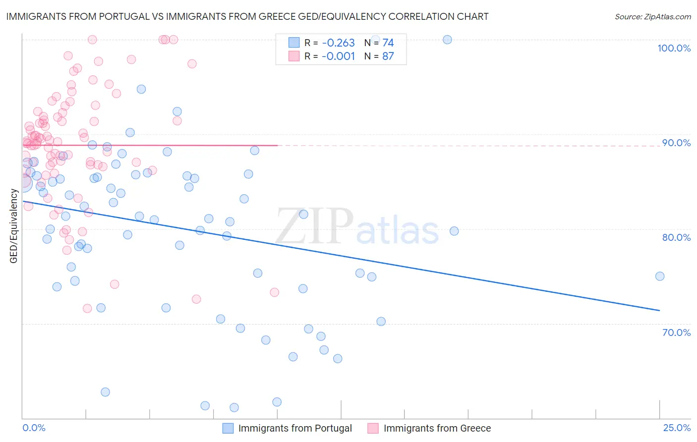 Immigrants from Portugal vs Immigrants from Greece GED/Equivalency