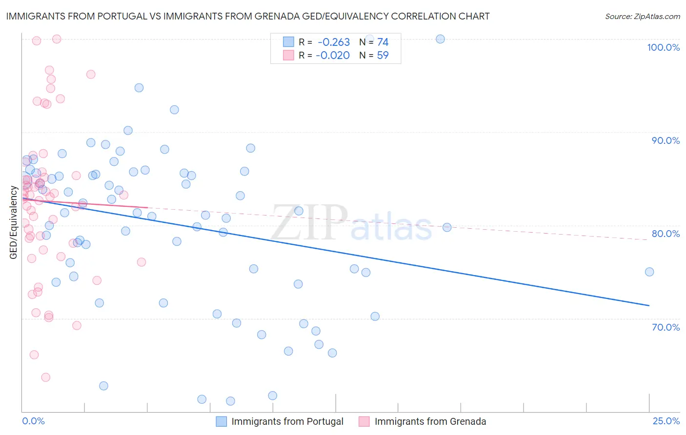 Immigrants from Portugal vs Immigrants from Grenada GED/Equivalency