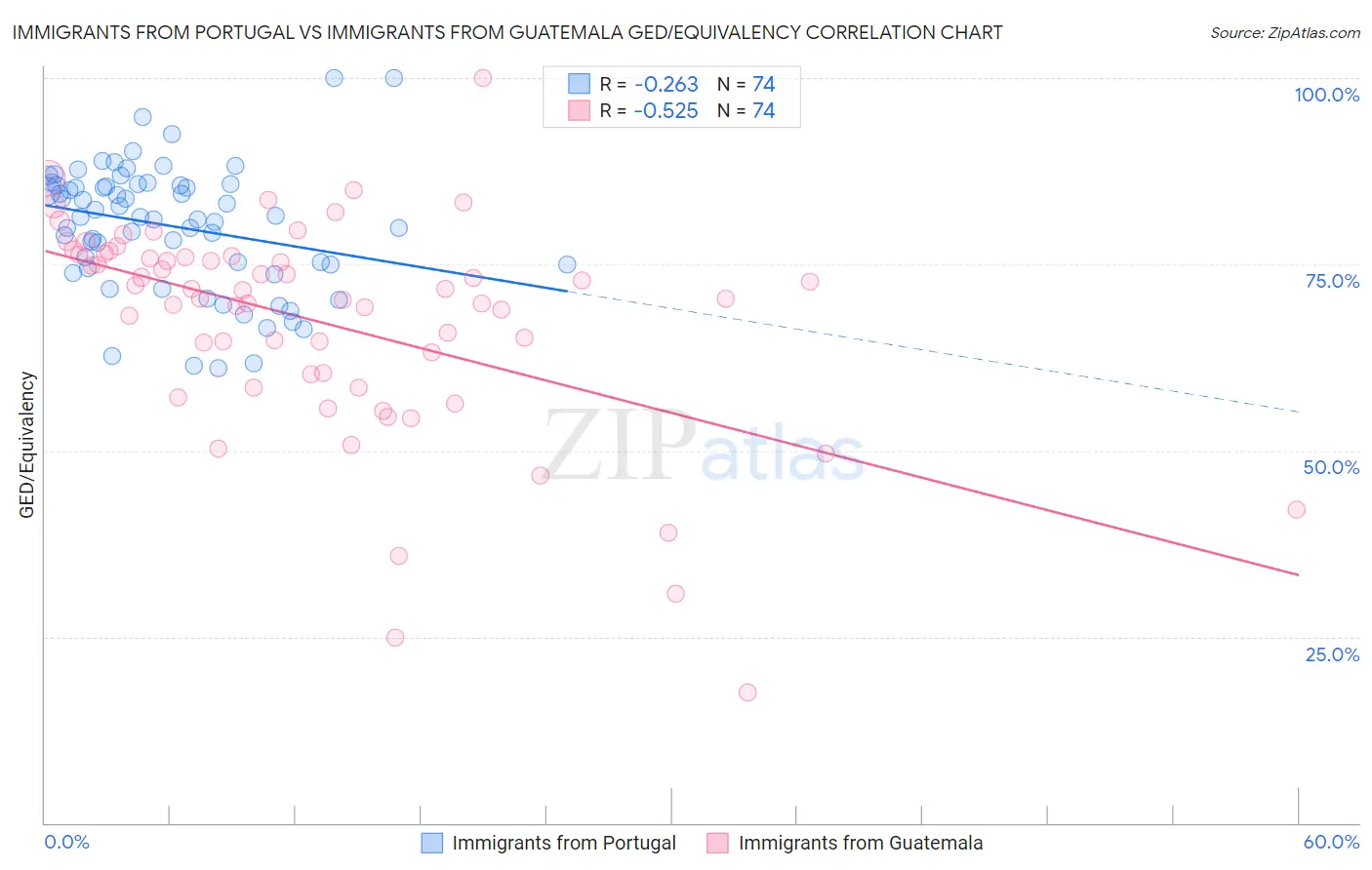 Immigrants from Portugal vs Immigrants from Guatemala GED/Equivalency