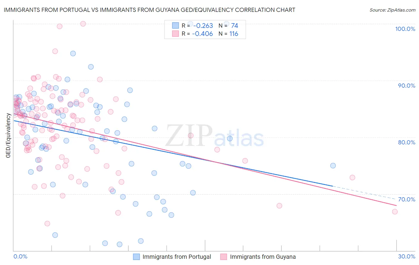 Immigrants from Portugal vs Immigrants from Guyana GED/Equivalency