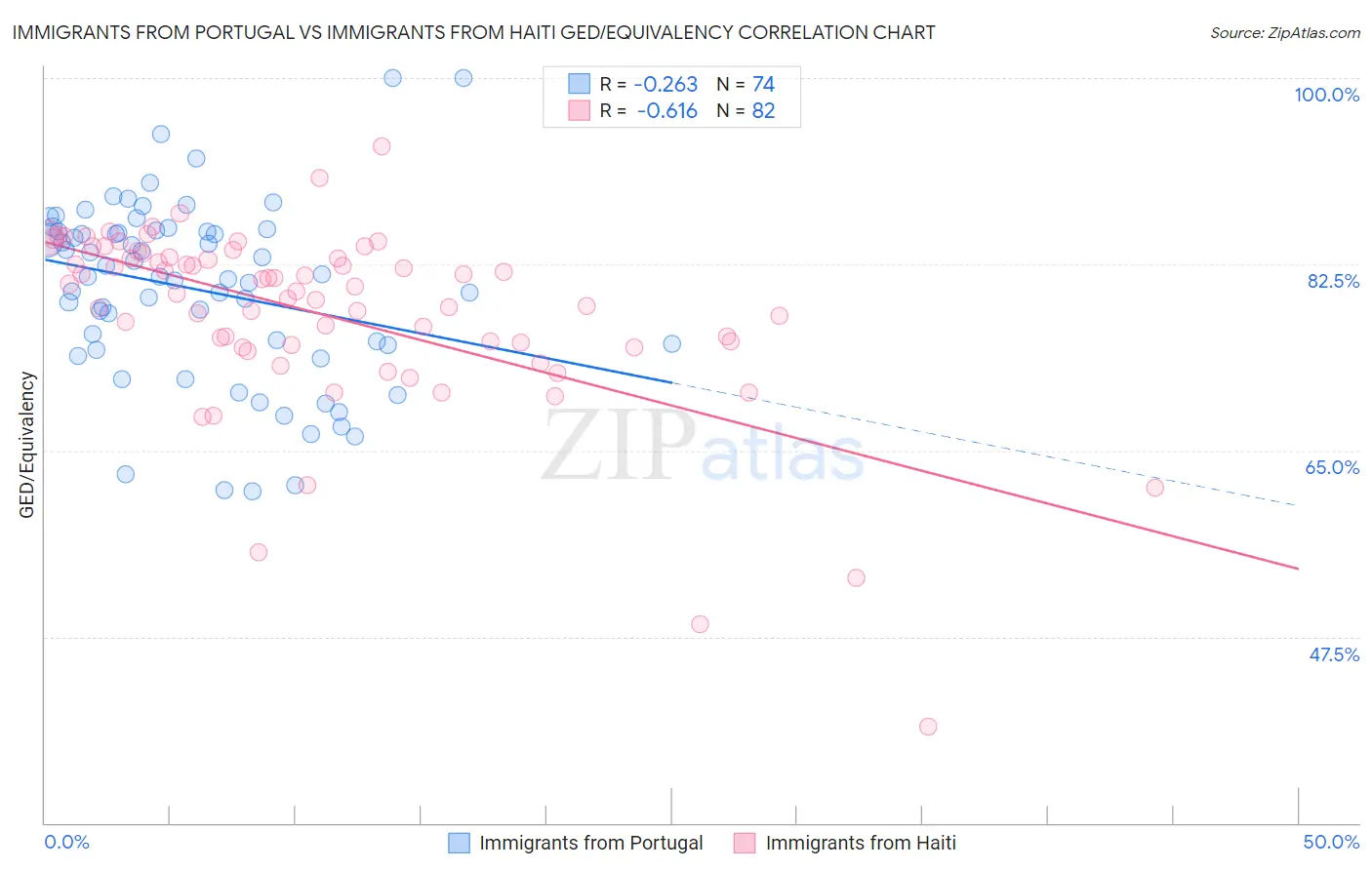 Immigrants from Portugal vs Immigrants from Haiti GED/Equivalency