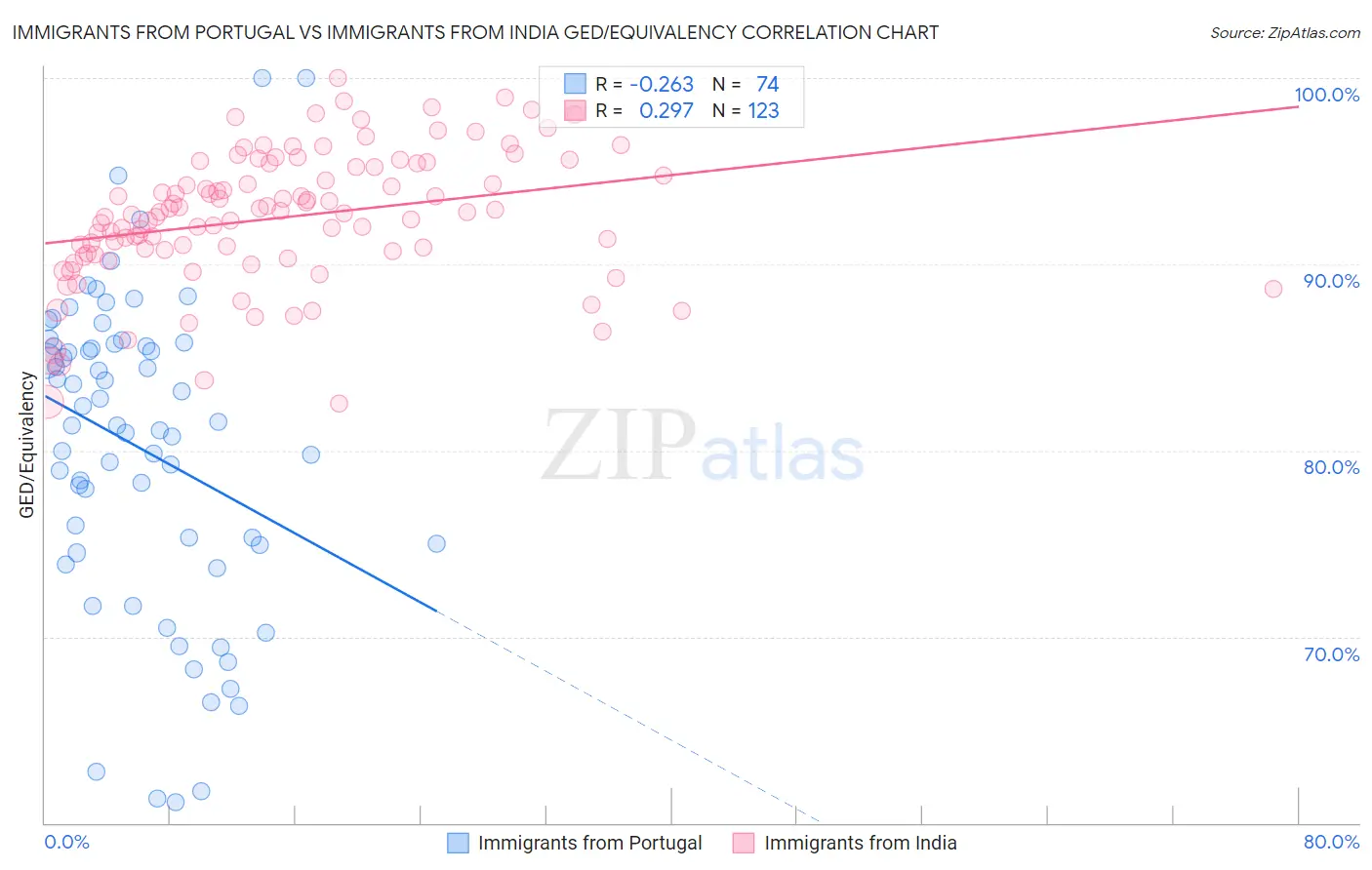 Immigrants from Portugal vs Immigrants from India GED/Equivalency