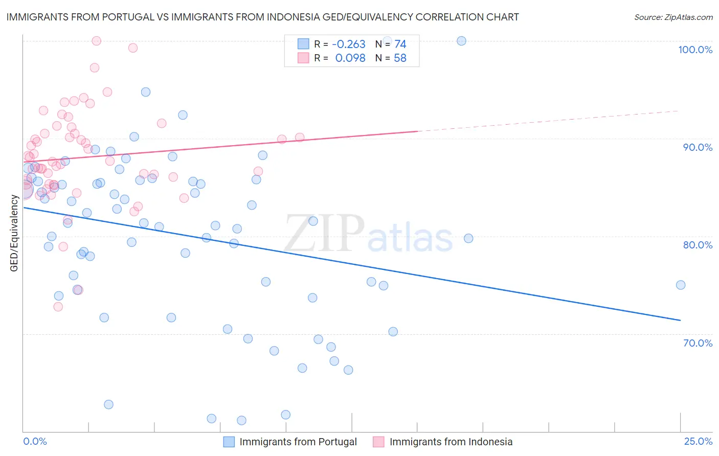 Immigrants from Portugal vs Immigrants from Indonesia GED/Equivalency