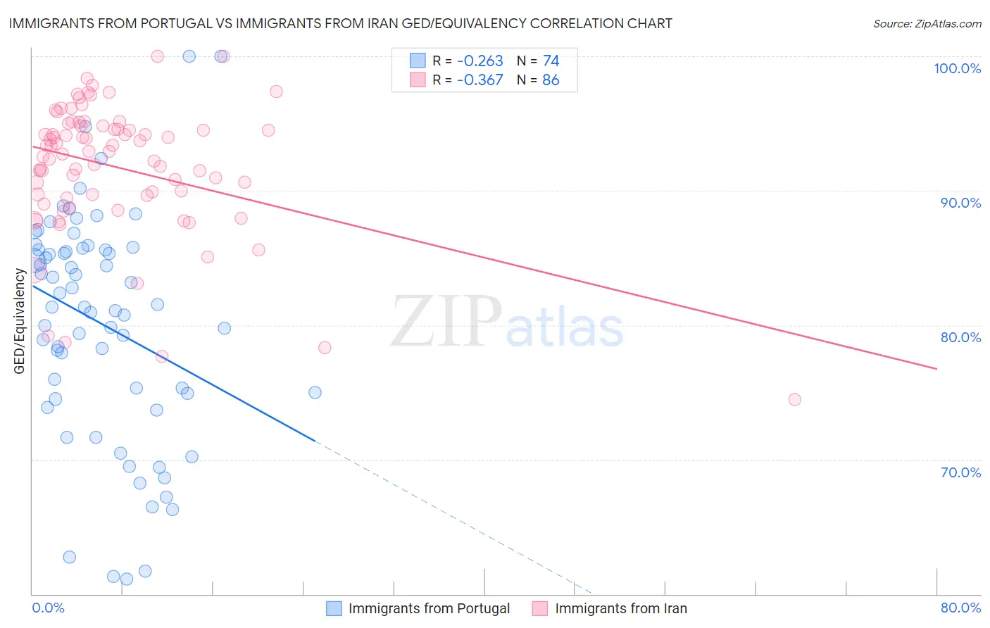 Immigrants from Portugal vs Immigrants from Iran GED/Equivalency