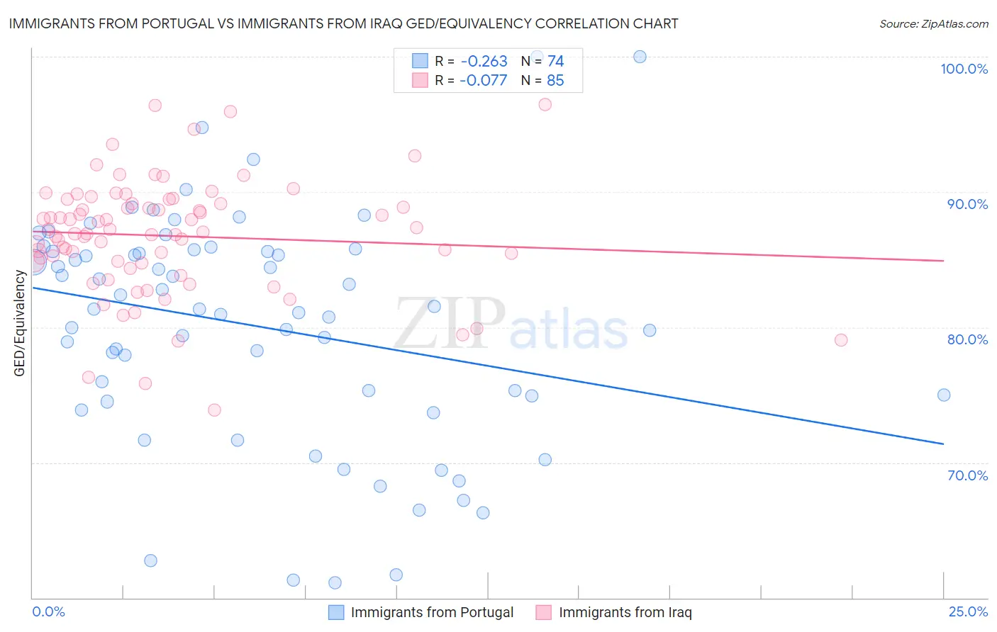 Immigrants from Portugal vs Immigrants from Iraq GED/Equivalency