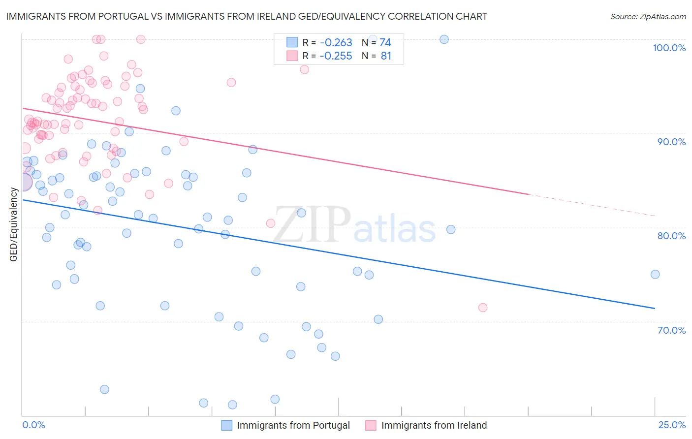 Immigrants from Portugal vs Immigrants from Ireland GED/Equivalency