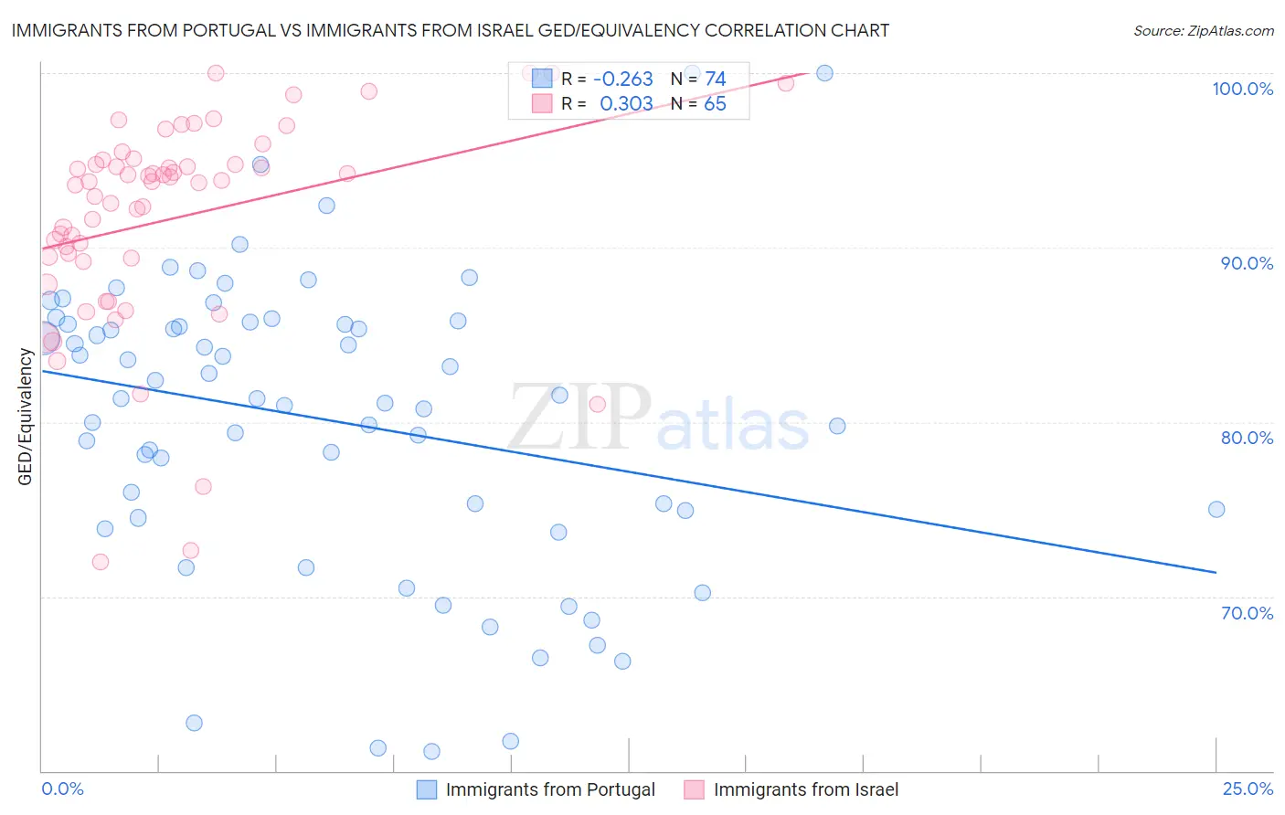 Immigrants from Portugal vs Immigrants from Israel GED/Equivalency