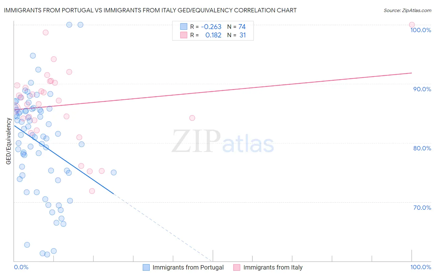Immigrants from Portugal vs Immigrants from Italy GED/Equivalency