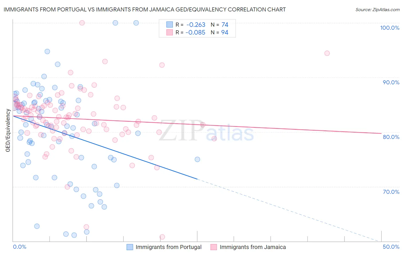 Immigrants from Portugal vs Immigrants from Jamaica GED/Equivalency