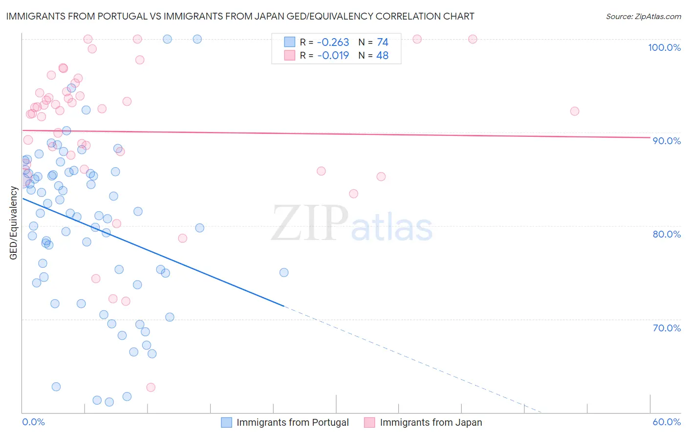 Immigrants from Portugal vs Immigrants from Japan GED/Equivalency