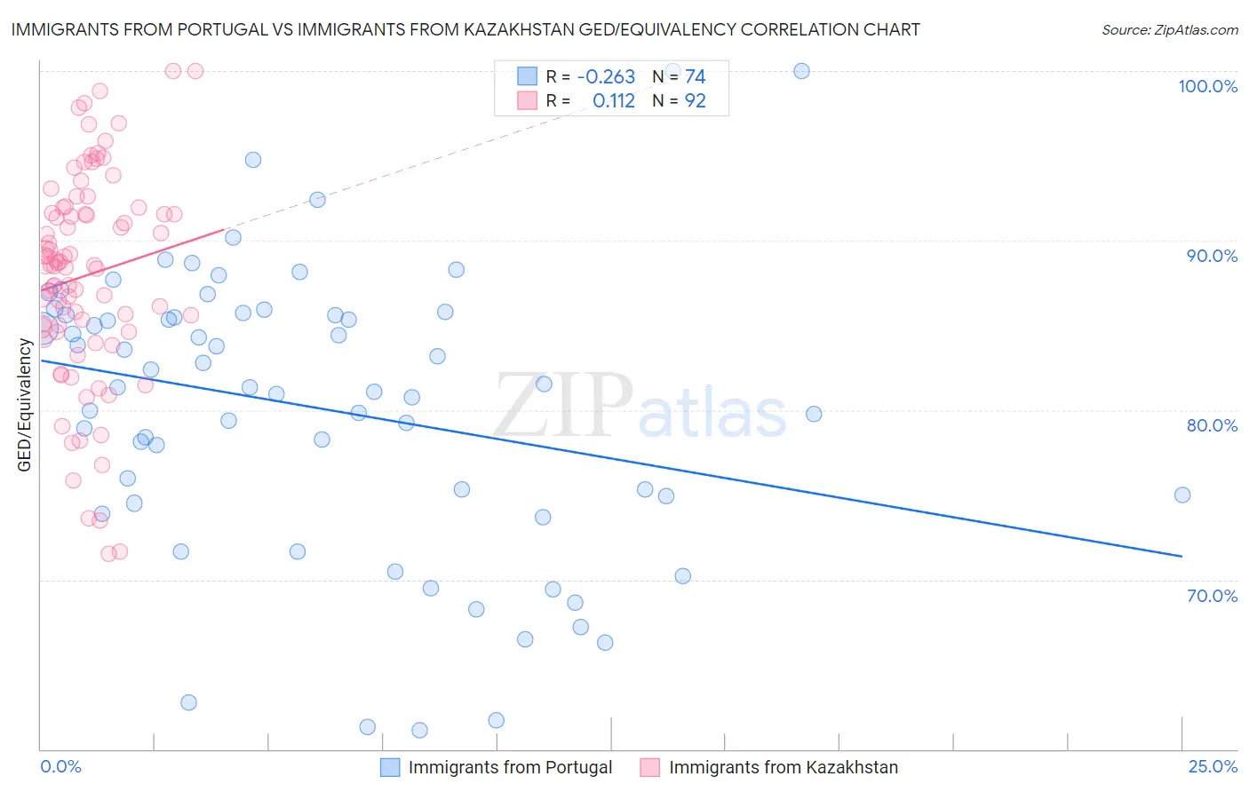 Immigrants from Portugal vs Immigrants from Kazakhstan GED/Equivalency