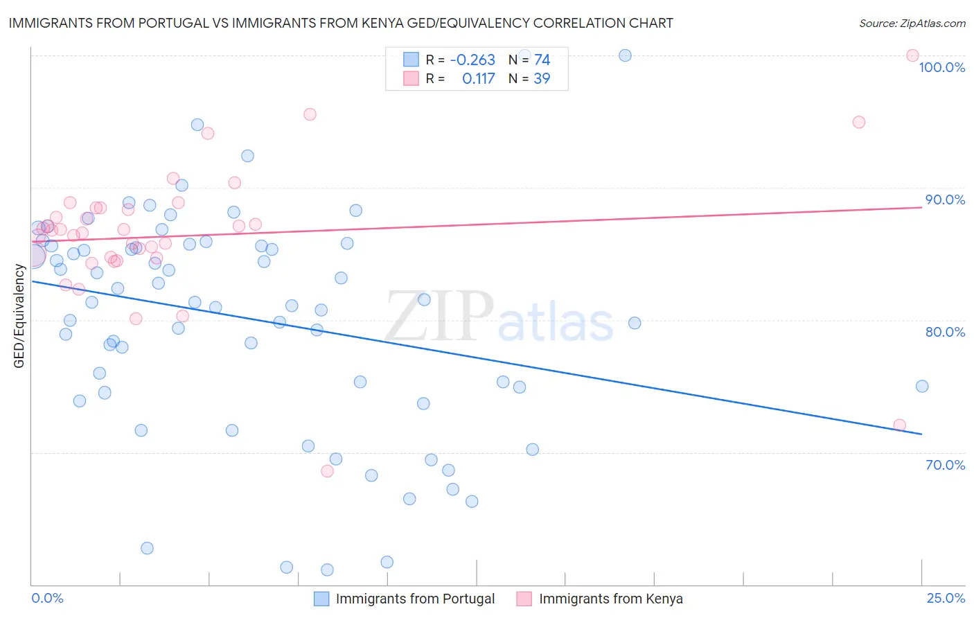 Immigrants from Portugal vs Immigrants from Kenya GED/Equivalency