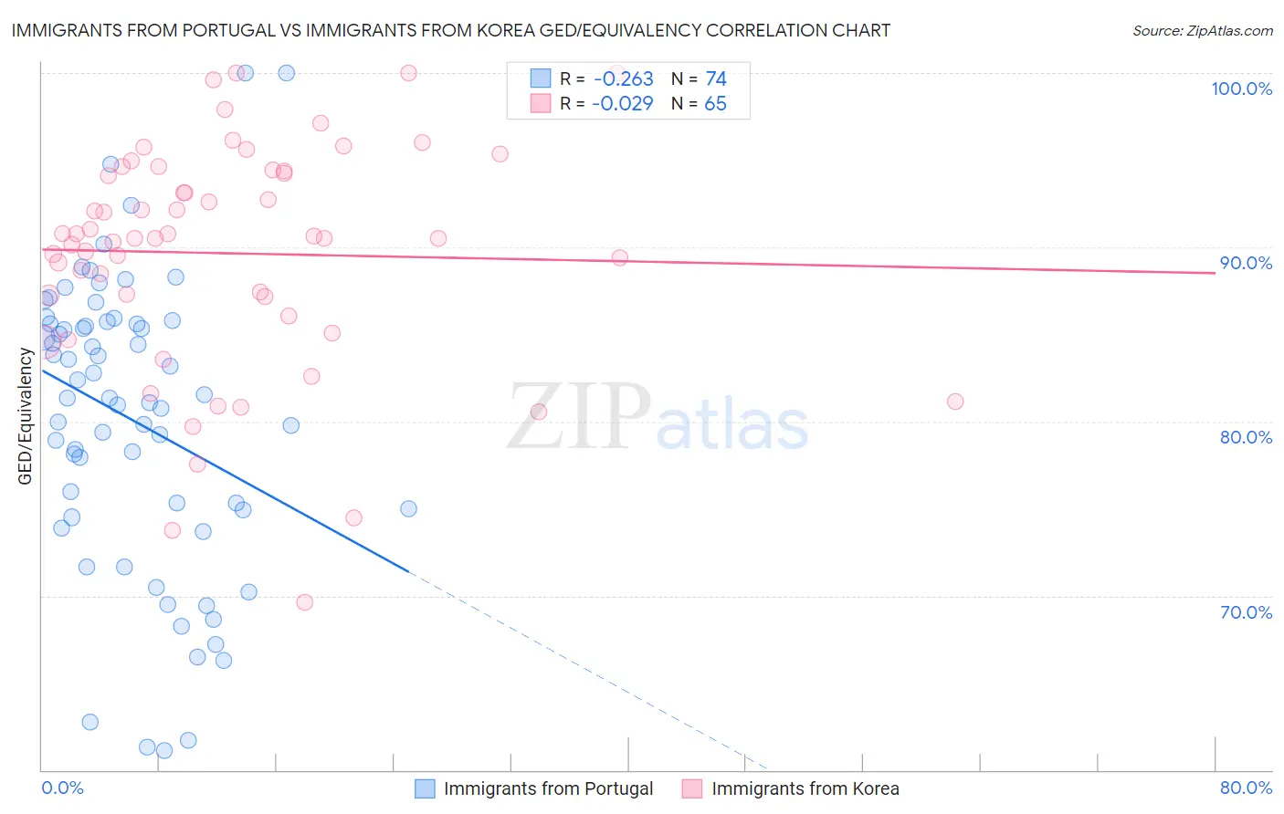 Immigrants from Portugal vs Immigrants from Korea GED/Equivalency