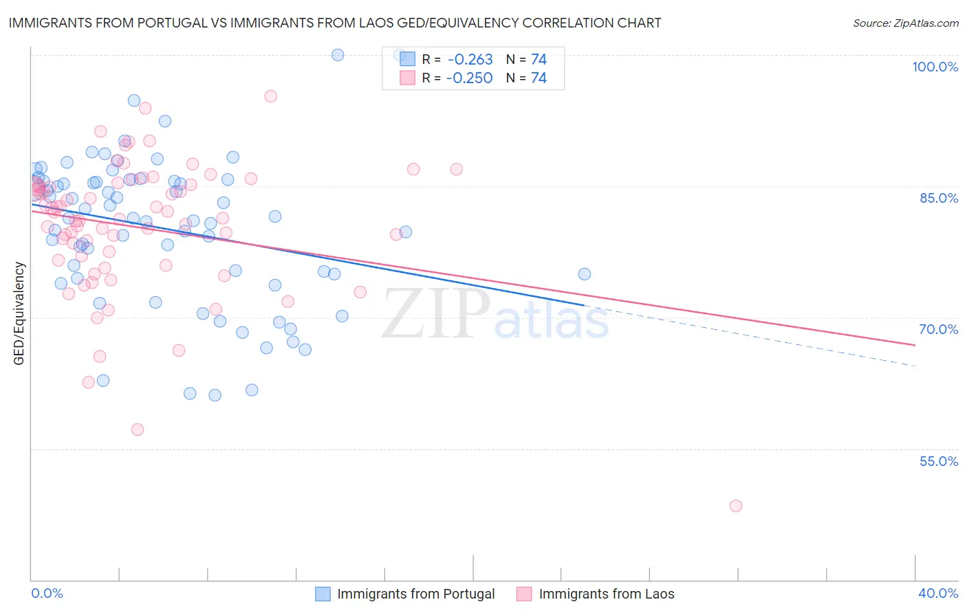 Immigrants from Portugal vs Immigrants from Laos GED/Equivalency