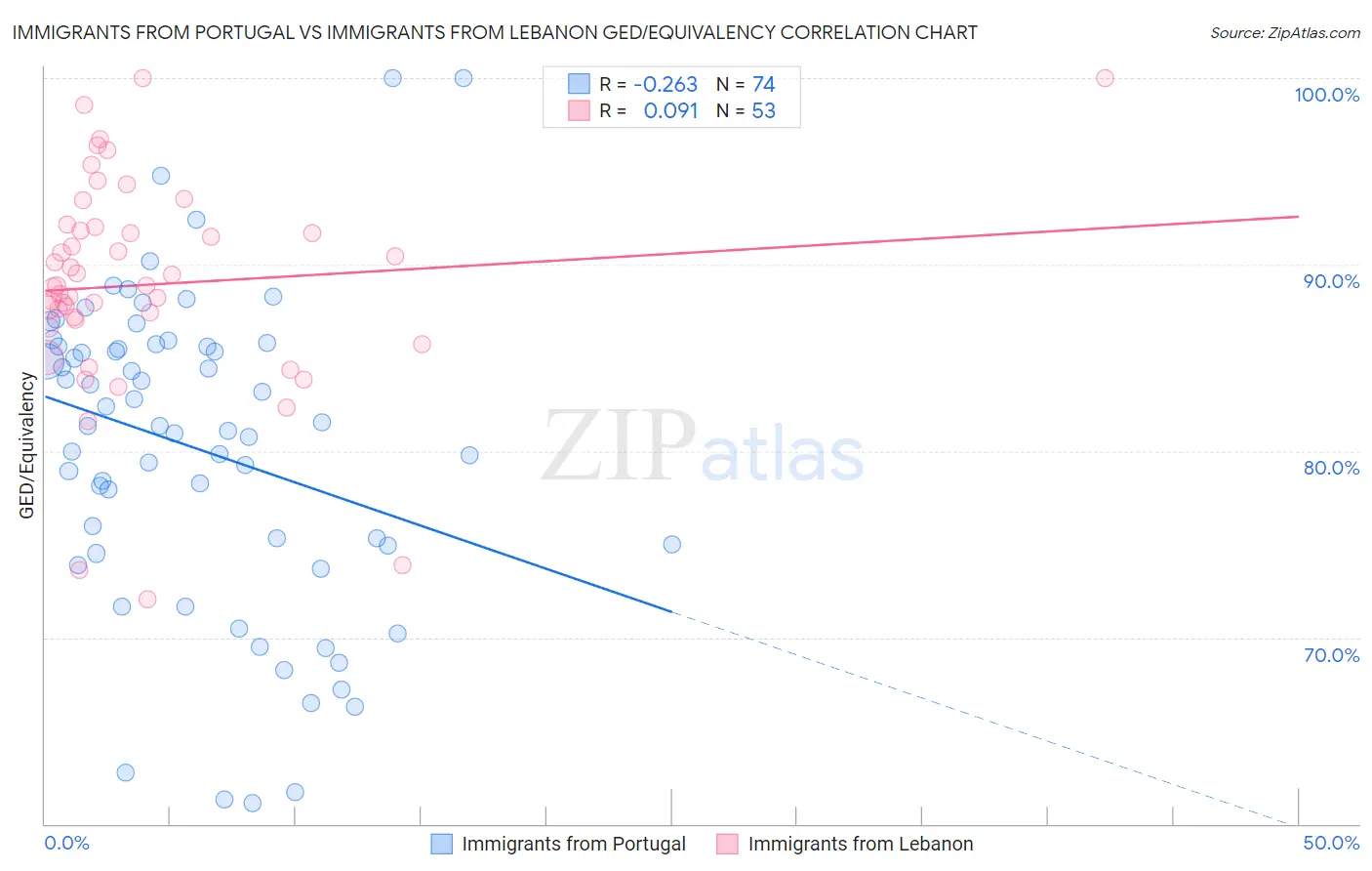 Immigrants from Portugal vs Immigrants from Lebanon GED/Equivalency