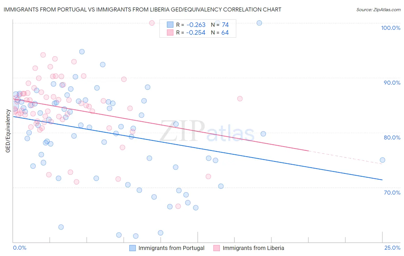 Immigrants from Portugal vs Immigrants from Liberia GED/Equivalency