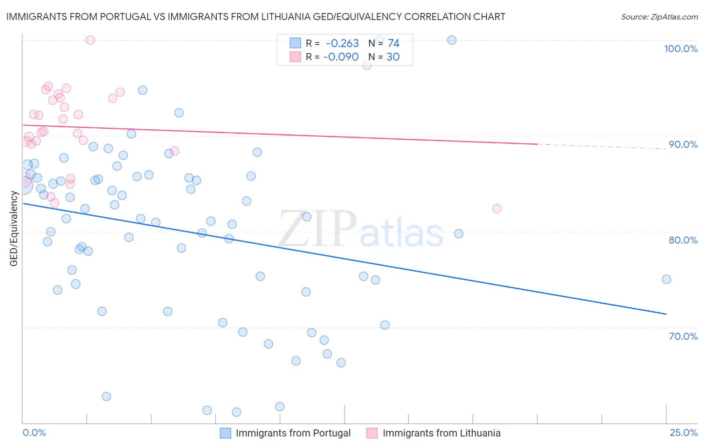 Immigrants from Portugal vs Immigrants from Lithuania GED/Equivalency